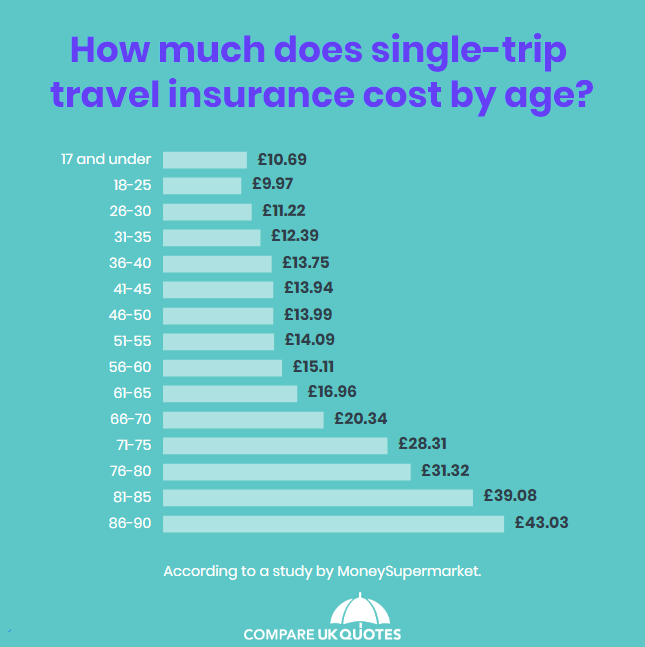 travel insurance cost for 3 months